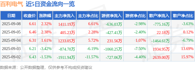 股票行情快报：百利电气（600468）9月8日主力资金净买入1411.19万元