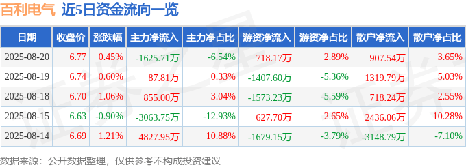 股票行情快报：百利电气（600468）8月20日主力资金净卖出1625.71万元
