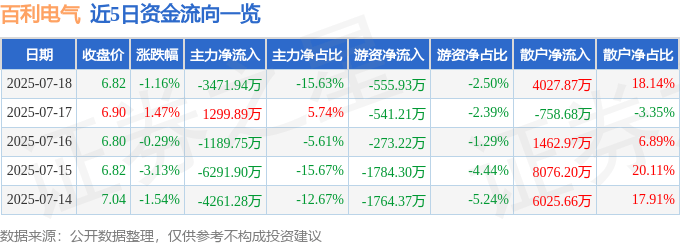 股票行情快报:百利电气(600468)7月18日主力资金净卖出3471.94万元