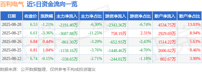 股票行情快报:百利电气(600468)8月28日主力资金净卖出2191.40万元