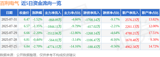 股票行情快报:百利电气(600468)7月31日主力资金净卖出868.09万元