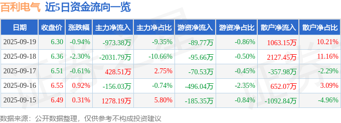 股票行情快报:百利电气(600468)9月19日主力资金净卖出973.38万元