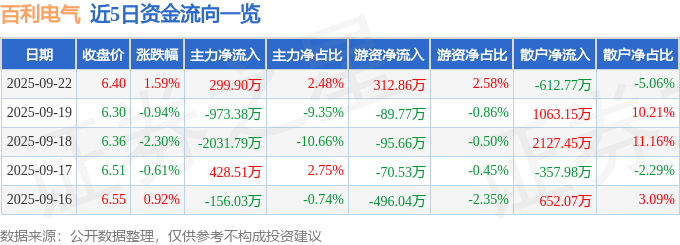 股票行情快报：百利电气（600468）9月22日主力资金净买入299.90万元