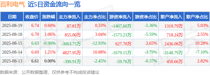 股票行情快报：百利电气（600468）8月19日主力资金净买入87.81万元