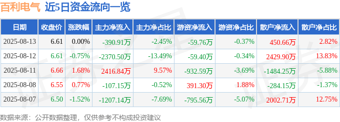 股票行情快报：百利电气（600468）8月13日主力资金净卖出390.91万元