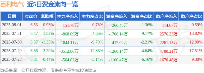股票行情快报：百利电气（600468）8月1日主力资金净买入151.78万元