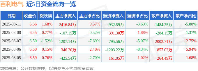 股票行情快报：百利电气（600468）8月11日主力资金净买入2416.84万元