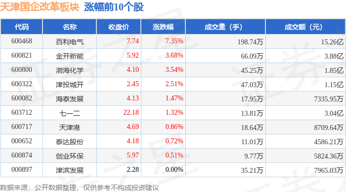 天津国企改革板块10月9日涨1.76%，百利电气领涨，主力资金净流出1.47亿元