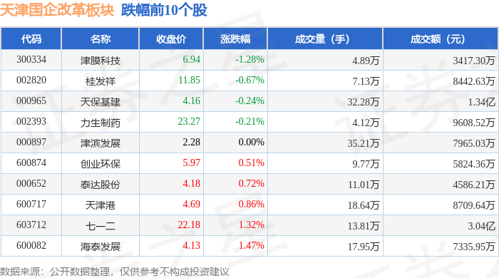 天津国企改革板块10月9日涨1.76%,百利电气领涨,主力资金净流出1.47亿元