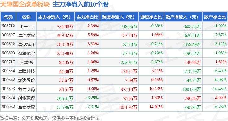 天津国企改革板块10月9日涨1.76%,百利电气领涨,主力资金净流出1.47亿元