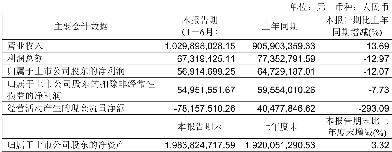 百利电气：2025年上半年净利润5691.47万元