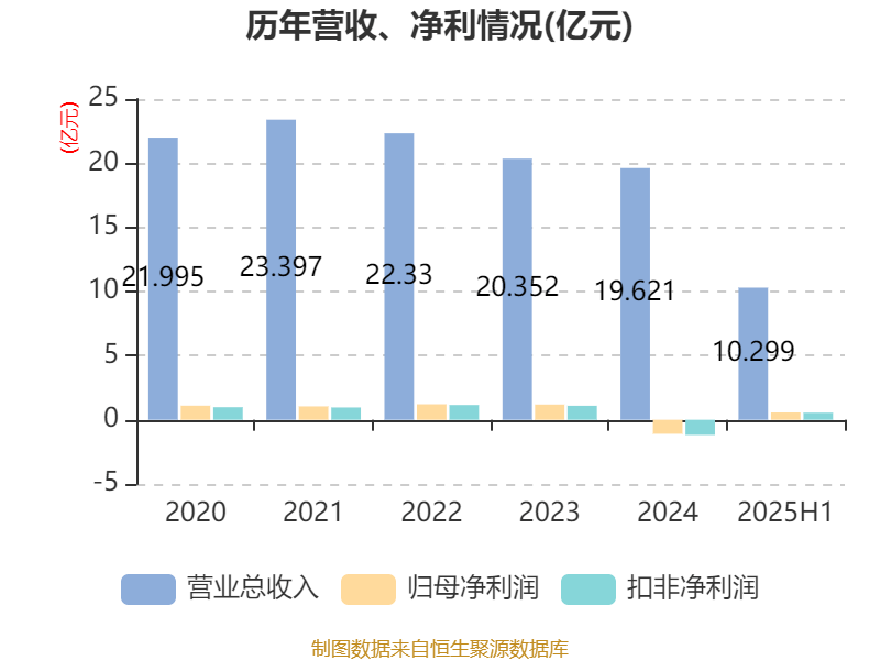 百利电气:2025年上半年净利润5691.47万元