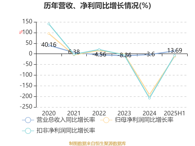 百利电气:2025年上半年净利润5691.47万元