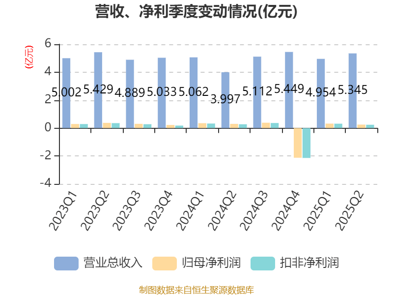 百利电气:2025年上半年净利润5691.47万元