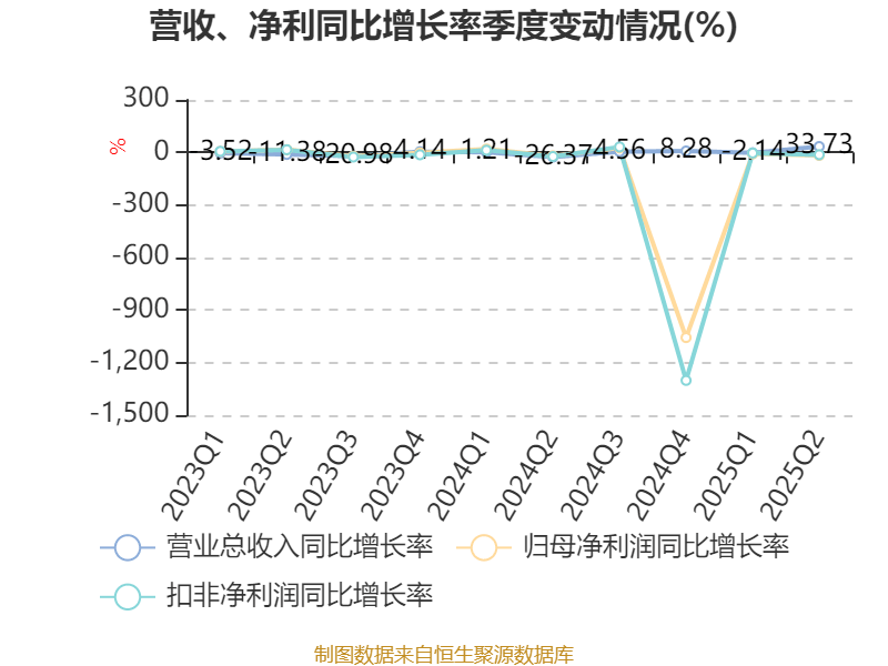 百利电气:2025年上半年净利润5691.47万元