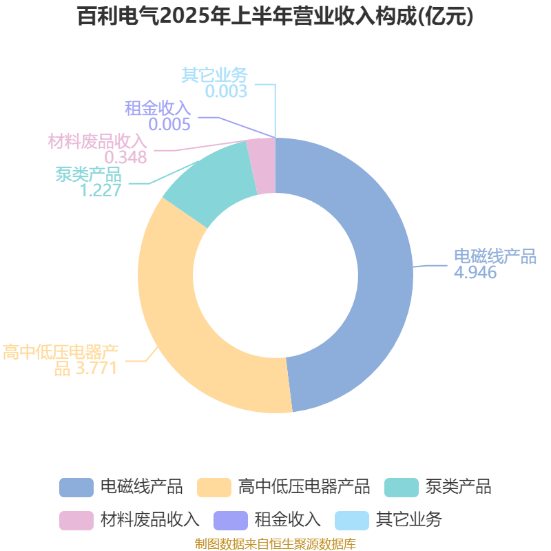 百利电气:2025年上半年净利润5691.47万元