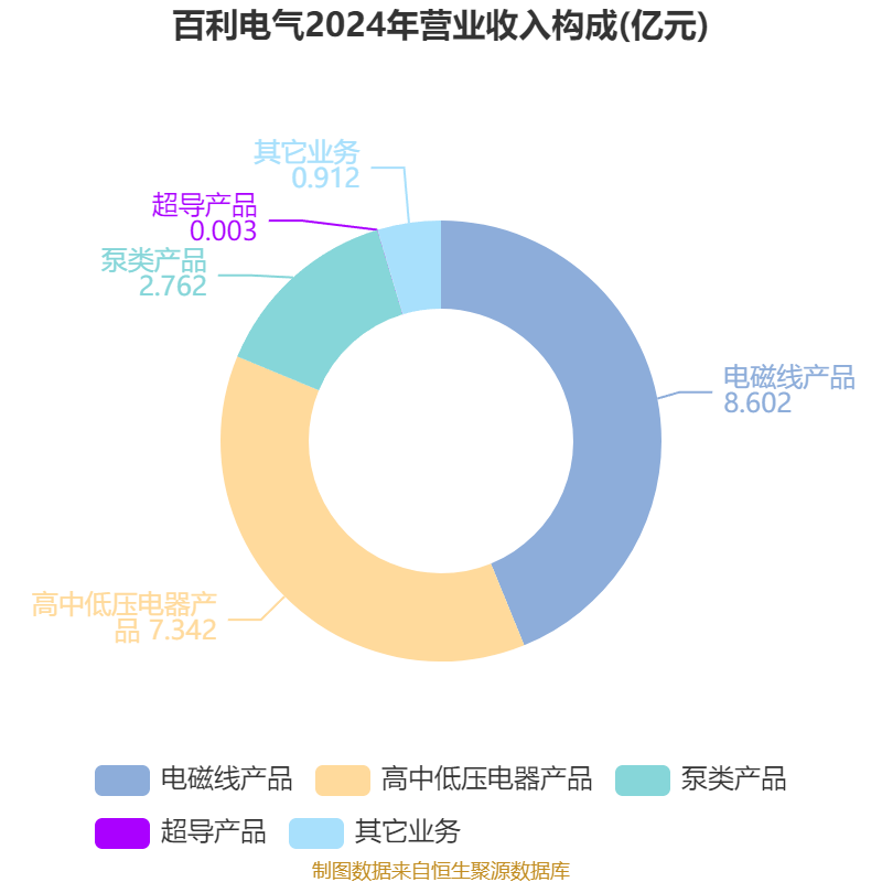 百利电气:2025年上半年净利润5691.47万元