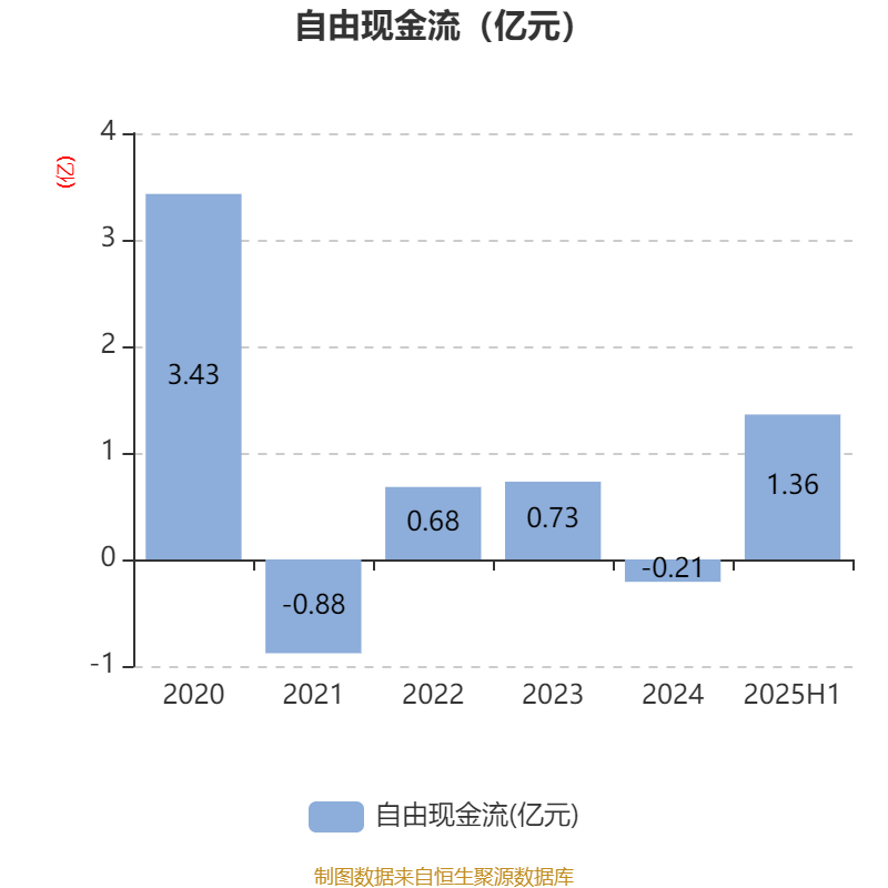 百利电气:2025年上半年净利润5691.47万元
