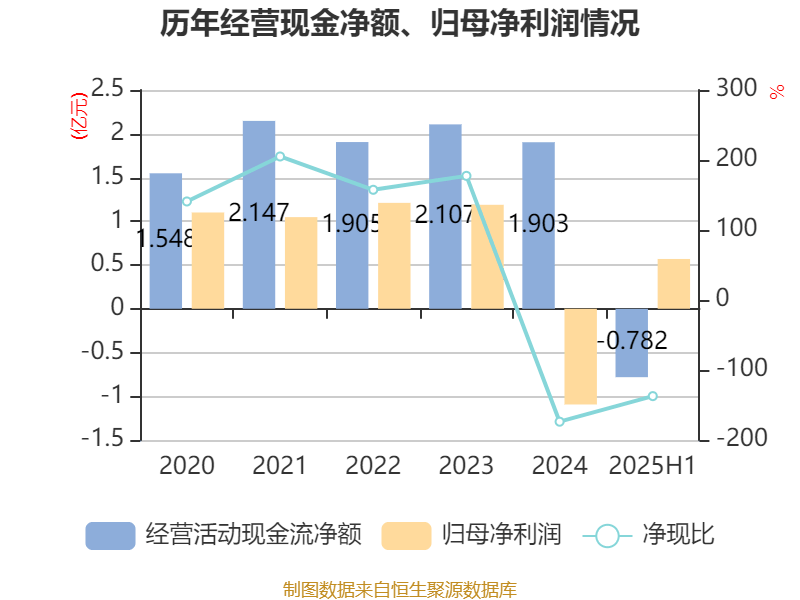 百利电气:2025年上半年净利润5691.47万元