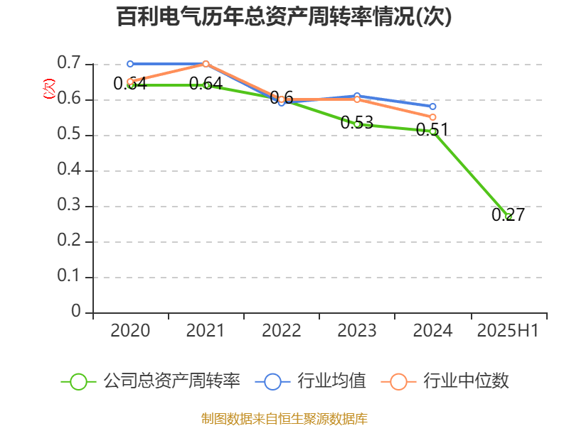 百利电气:2025年上半年净利润5691.47万元
