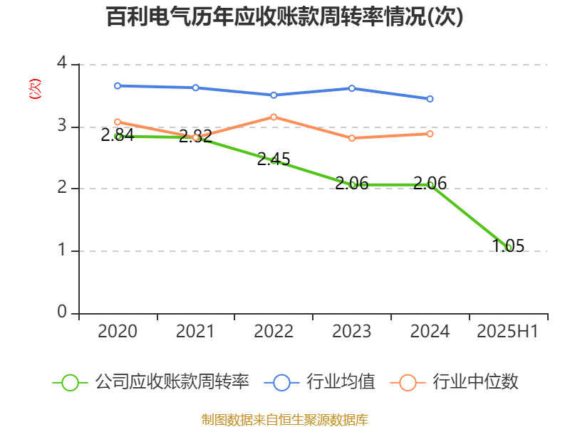 百利电气:2025年上半年净利润5691.47万元