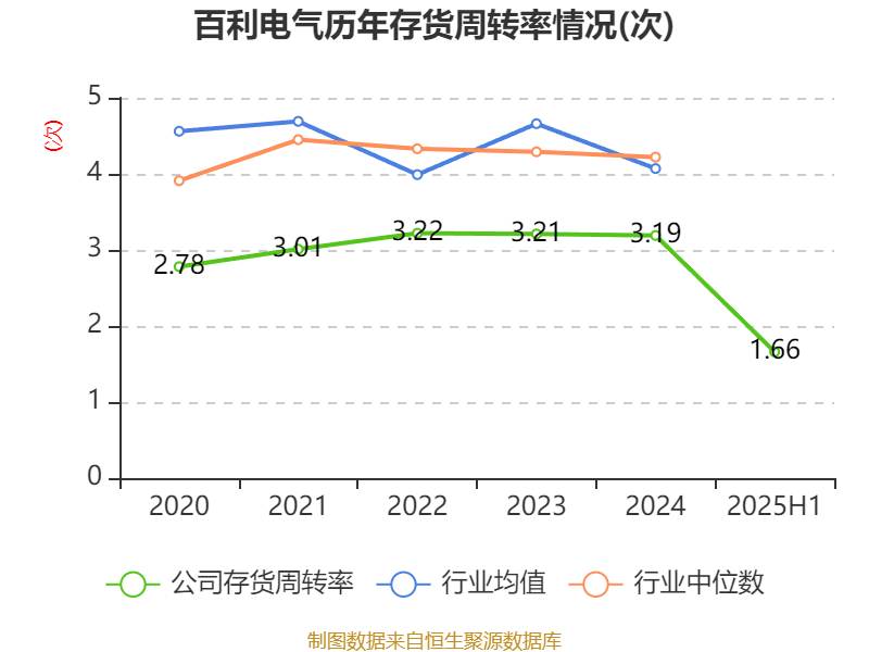 百利电气:2025年上半年净利润5691.47万元