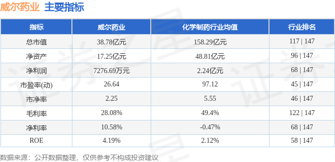 股票行情快报：威尔药业（603351）9月16日主力资金净买入116.32万元