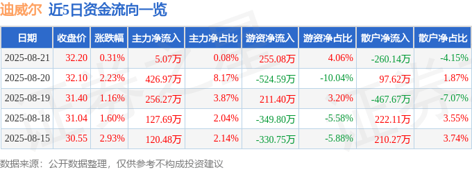 股票行情快报：迪威尔（688377）8月21日主力资金净买入5.07万元