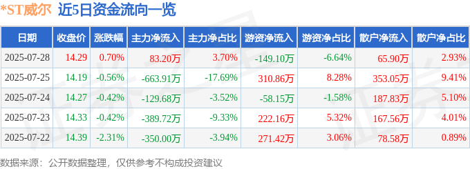 股票行情快报：*ST威尔（002058）7月28日主力资金净买入83.20万元