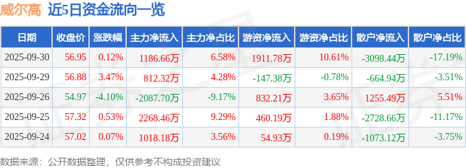 股票行情快报：威尔高（301251）9月30日主力资金净买入1186.66万元