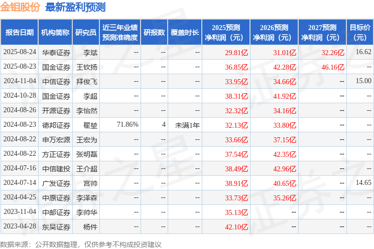 太平洋：给予金钼股份买入评级