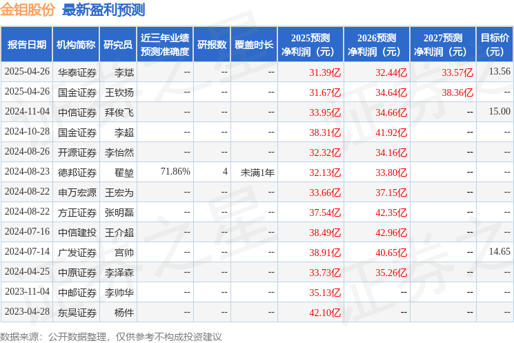 国金证券：给予金钼股份买入评级