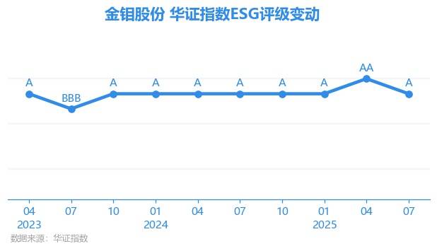 【ESG动态】金钼股份（601958.SH）获华证指数ESG最新评级A，行业排名第29