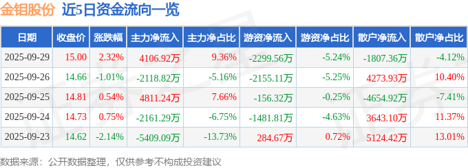 股票行情快报：金钼股份（601958）9月29日主力资金净买入4106.92万元
