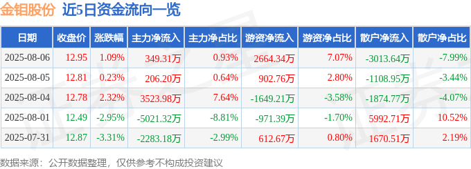 股票行情快报：金钼股份（601958）8月6日主力资金净买入349.31万元