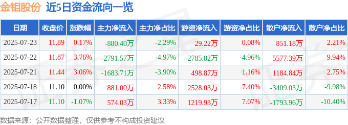 股票行情快报：金钼股份（601958）7月23日主力资金净卖出880.40万元