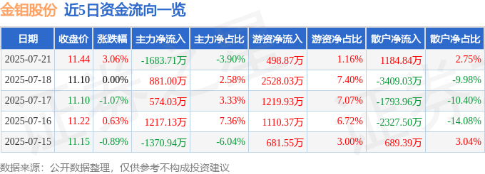 股票行情快报：金钼股份（601958）7月21日主力资金净卖出1683.71万元