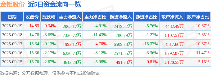 股票行情快报：金钼股份（601958）9月19日主力资金净卖出2063.17万元