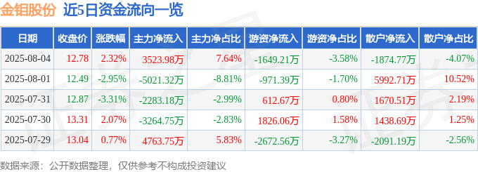 股票行情快报：金钼股份（601958）8月4日主力资金净买入3523.98万元