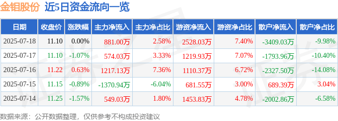 股票行情快报：金钼股份（601958）7月18日主力资金净买入881.00万元