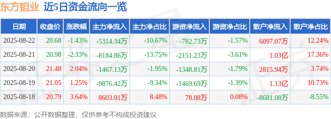 股票行情快报：东方钽业（000962）8月22日主力资金净卖出5314.34万元