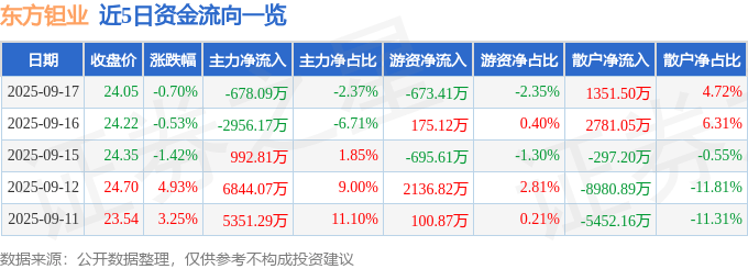 股票行情快报：东方钽业（000962）9月17日主力资金净卖出678.09万元
