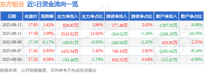 股票行情快报：东方钽业（000962）8月12日主力资金净买入820.45万元