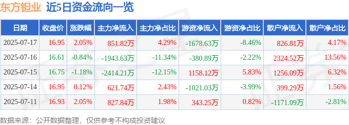 股票行情快报：东方钽业（000962）7月17日主力资金净买入851.82万元