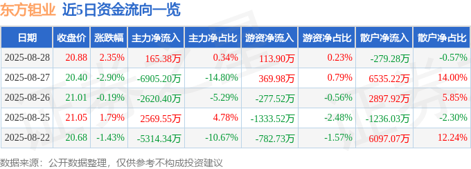股票行情快报：东方钽业（000962）8月28日主力资金净买入165.38万元