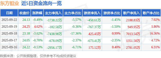 股票行情快报：东方钽业（000962）9月22日主力资金净卖出1738.22万元