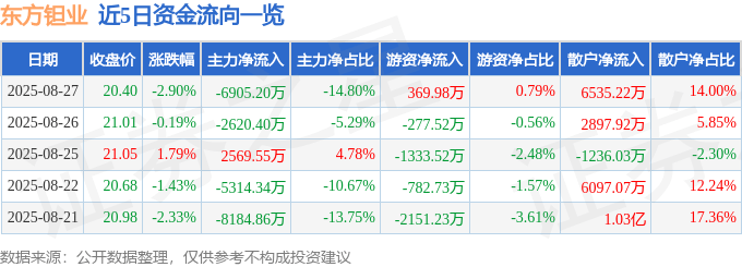 股票行情快报：东方钽业（000962）8月27日主力资金净卖出6905.20万元