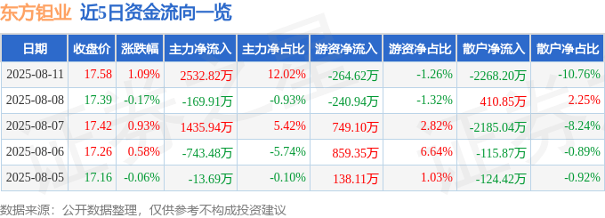 股票行情快报：东方钽业（000962）8月11日主力资金净买入2532.82万元