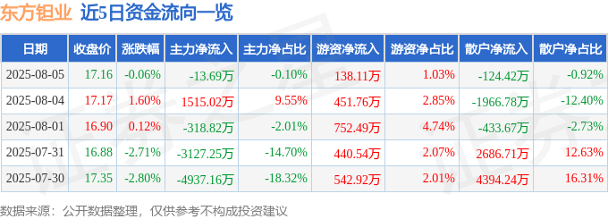 股票行情快报：东方钽业（000962）8月5日主力资金净卖出13.69万元