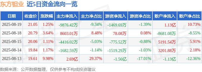 股票行情快报：东方钽业（000962）8月19日主力资金净卖出9876.42万元
